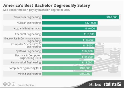 civil engineering bachelor degree salary